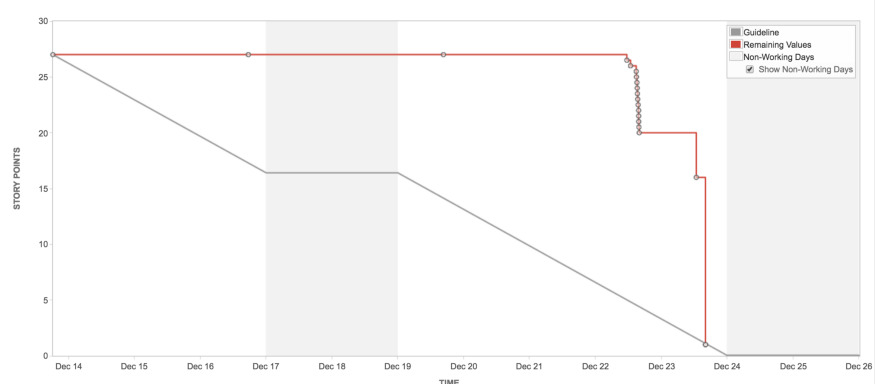 Scrum Is Dead. All Hail Kanban, the New King